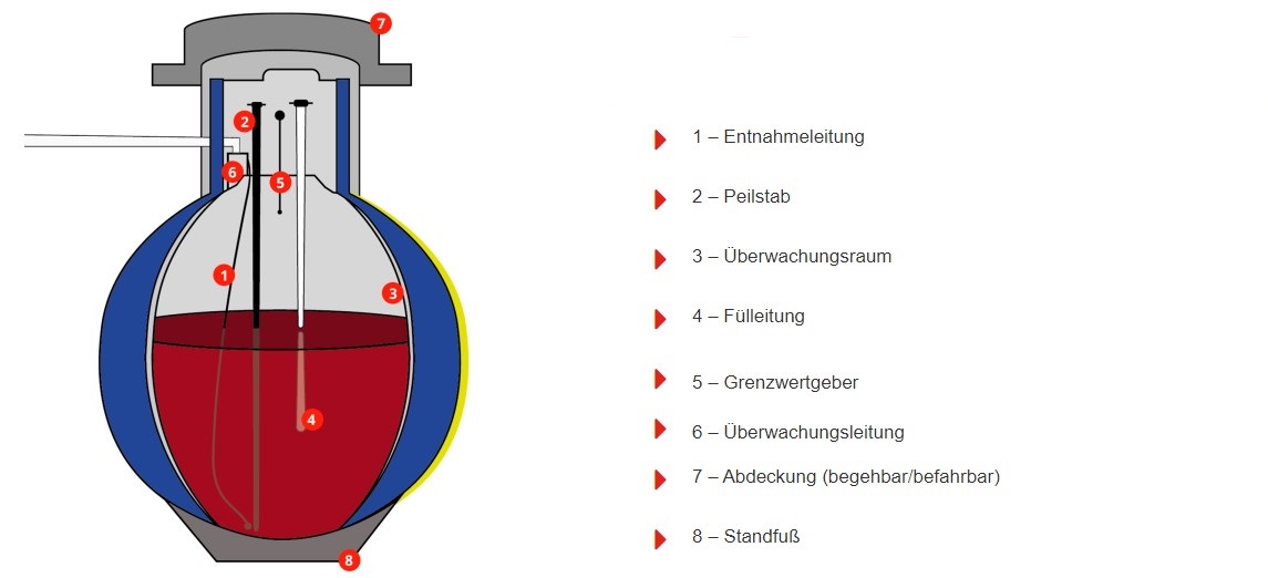 Gutachter Heizöltank Sachverständiger AwSV Prüfen WHG Heizöl Tank Biogasanlage Güllebehälter